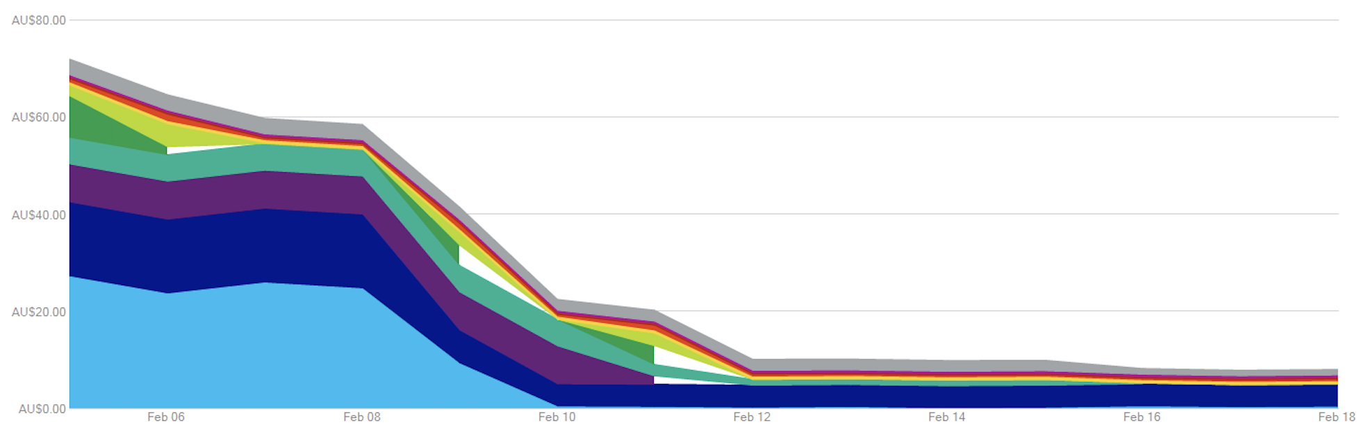 Azure cost graph showing dramatic spend reduction over two weeks