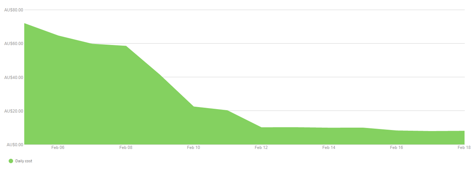 Azure cloud cost audit results showing significant spend reduction